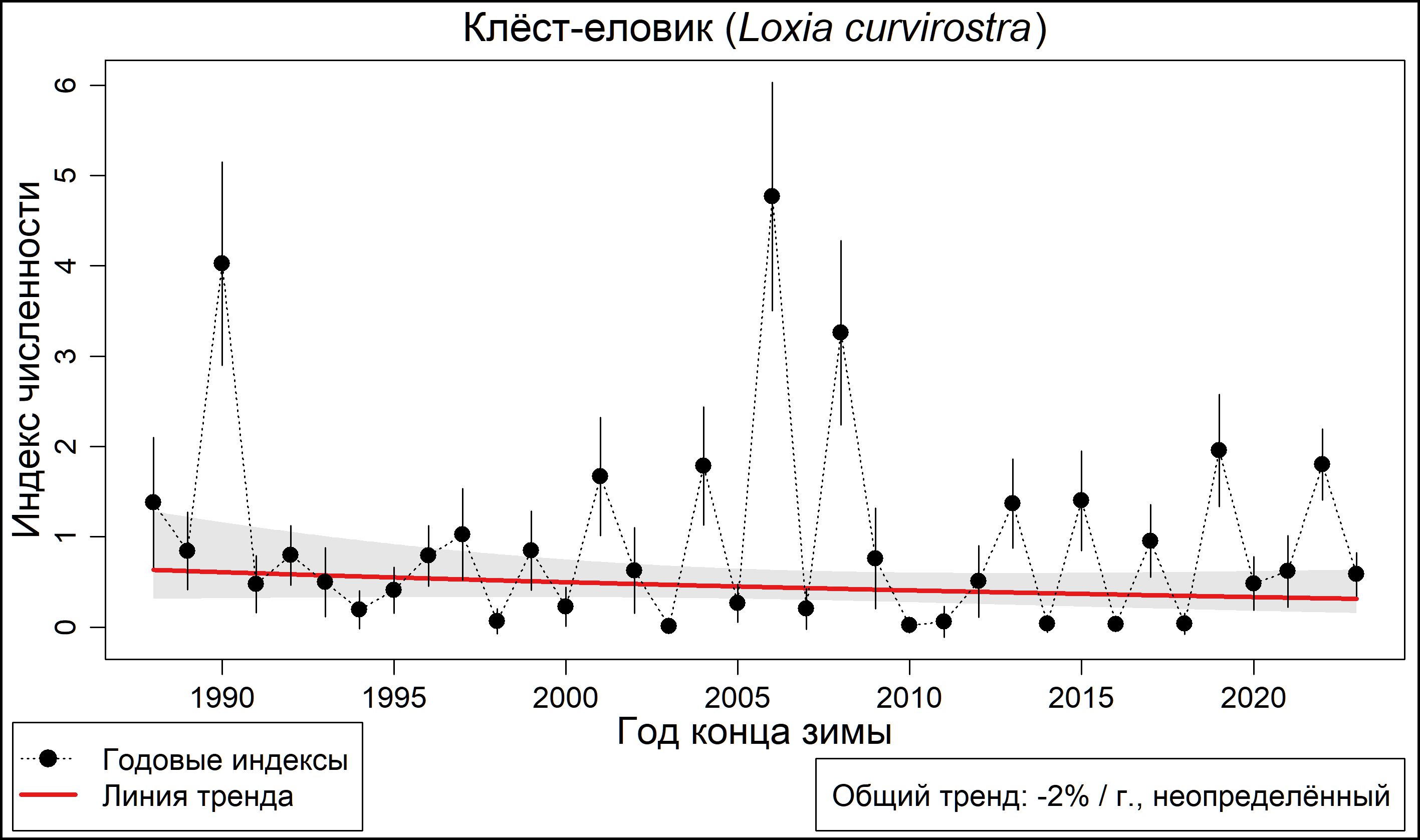 Клёст-еловик (Loxia curvirostra). Динамика лесной зимующей популяции по данным программы PARUS 